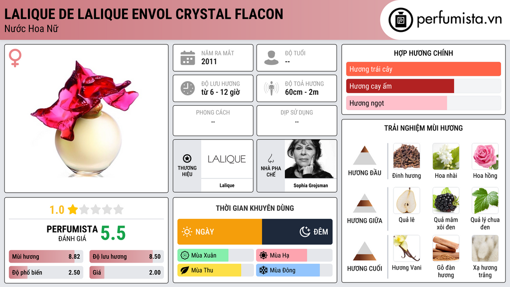 Thông tin chi tiết Lalique de Lalique Envol Crystal Flacon