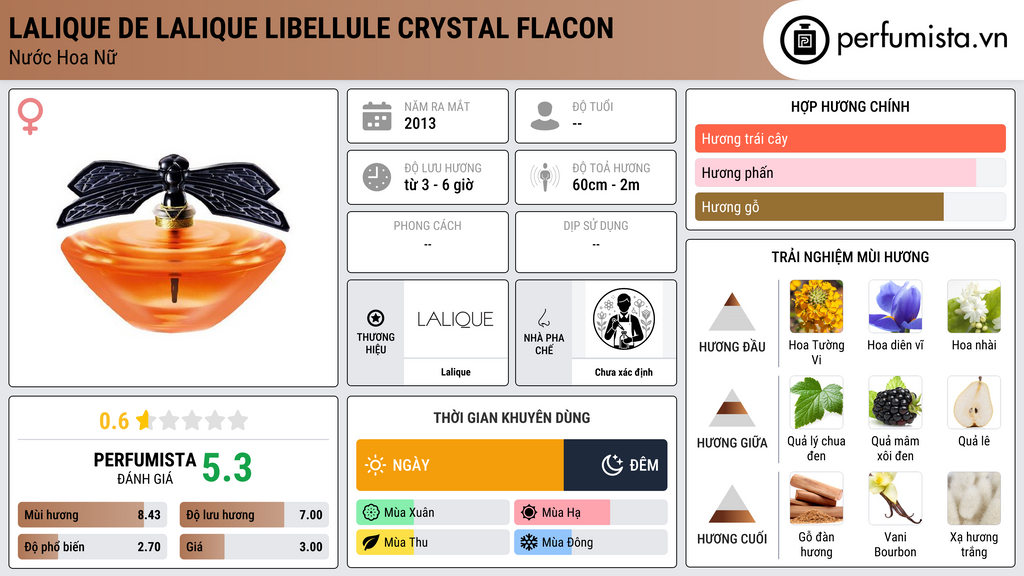 Thông tin chi tiết Lalique de Lalique Libellule Crystal Flacon