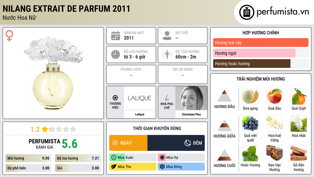 Thông tin chi tiết Nilang Extrait de Parfum 2011