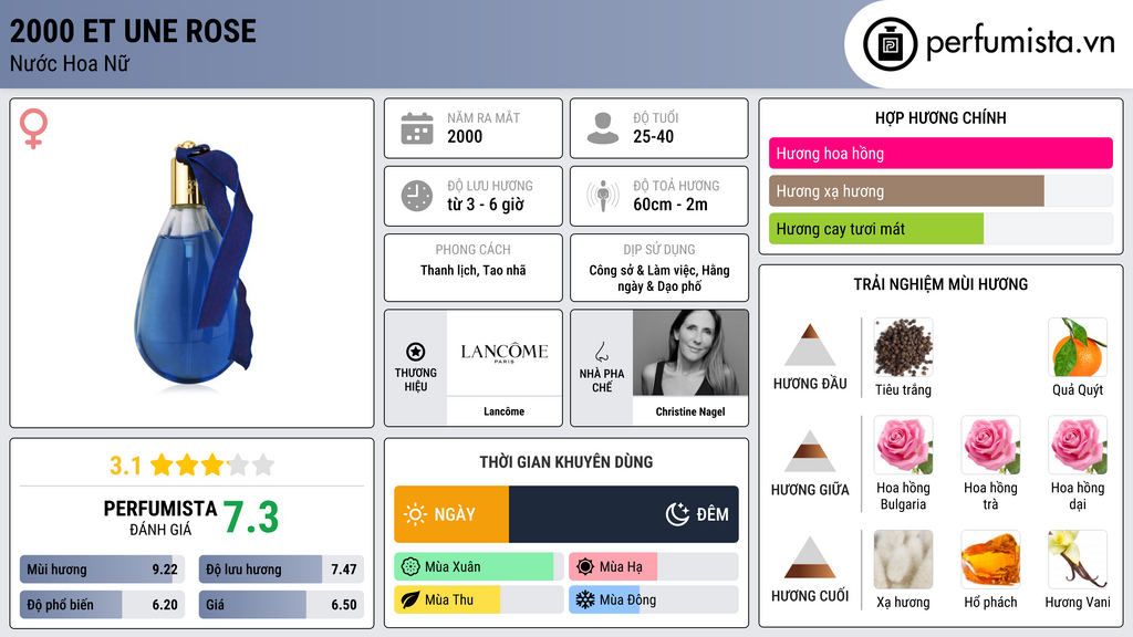 Thông tin chi tiết 2000 et Une Rose