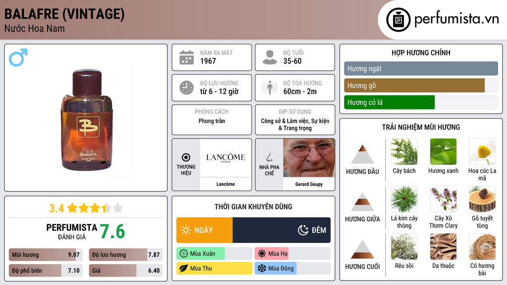 Thông tin chi tiết Balafre (Vintage)