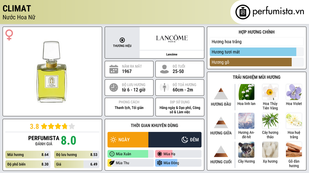 Thông tin chi tiết Climat