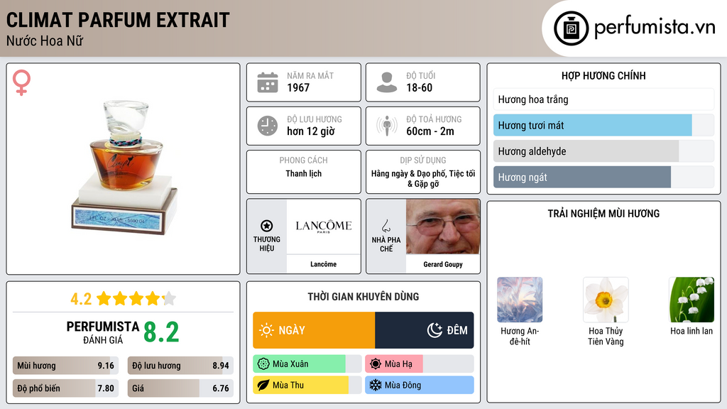 Thông tin chi tiết Climat Parfum Extrait