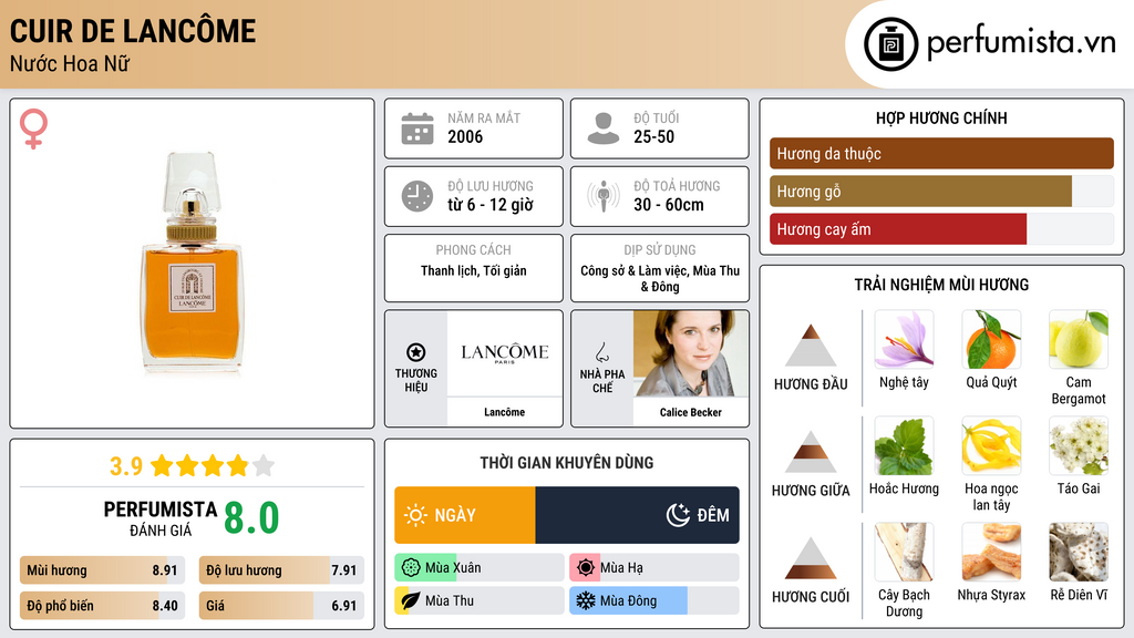 Thông tin chi tiết Cuir de Lancôme