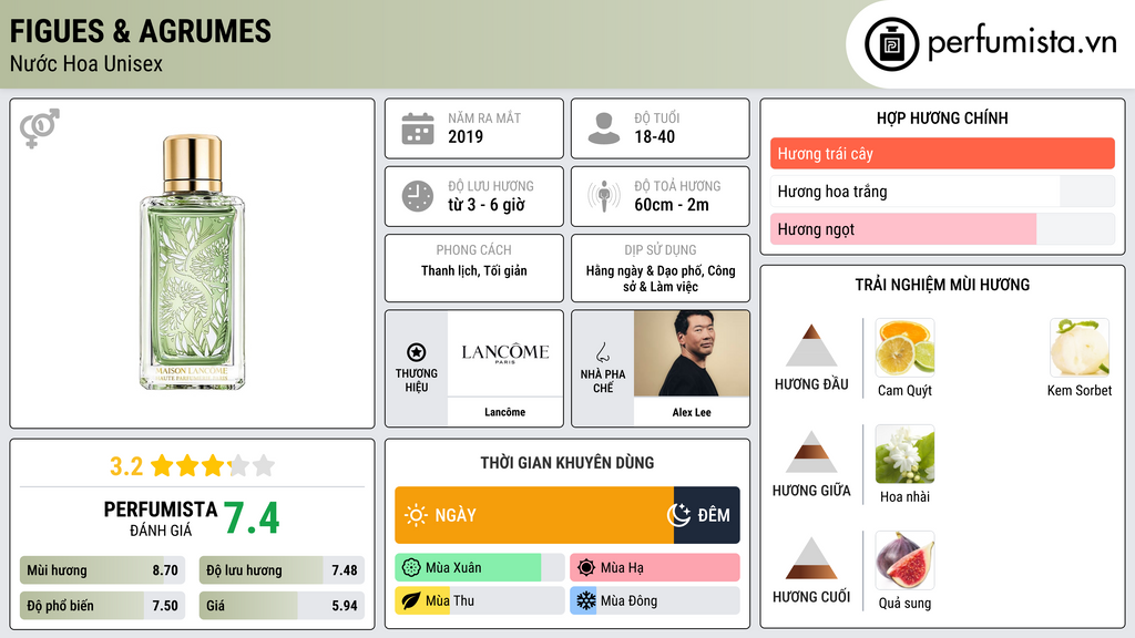 Thông tin chi tiết Figues & Agrumes