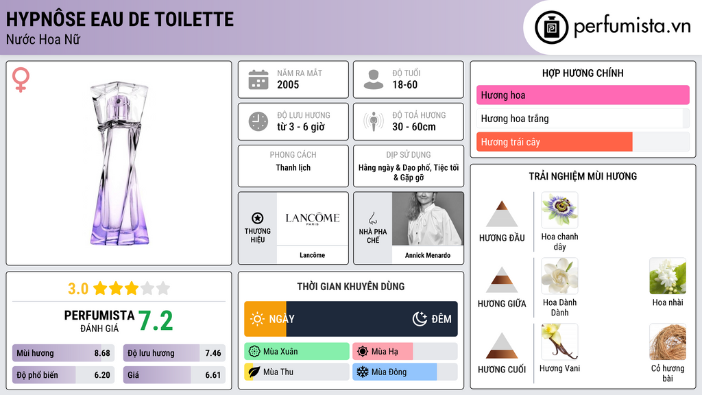 Thông tin chi tiết Hypnôse Eau de Toilette
