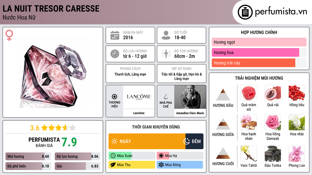 Thông tin chi tiết La Nuit Tresor Caresse