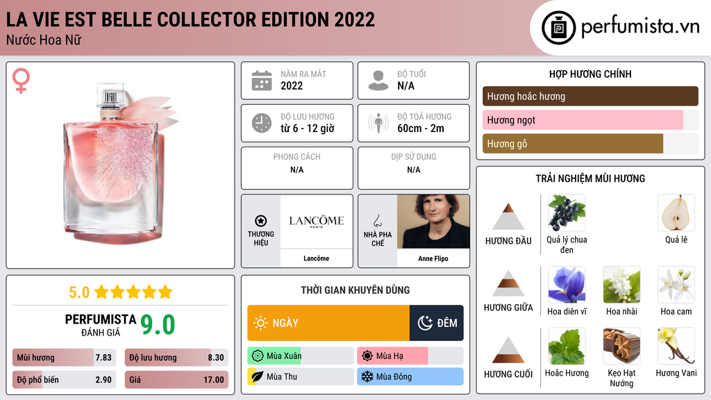 Thông tin chi tiết La Vie Est Belle Collector Edition 2022
