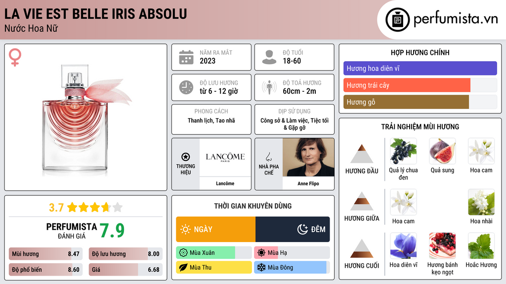 Thông tin chi tiết La Vie Est Belle Iris Absolu