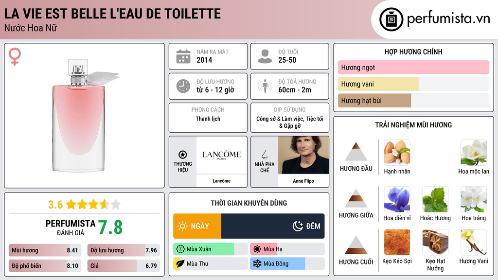 Thông tin chi tiết La Vie Est Belle L'Eau de Toilette