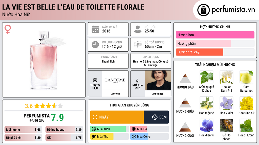 Thông tin chi tiết La Vie Est Belle L’Eau de Toilette Florale