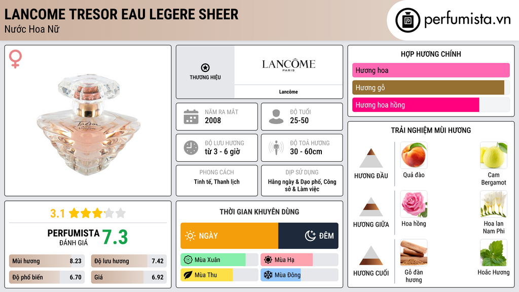 Thông tin chi tiết Lancome Tresor Eau Legere Sheer