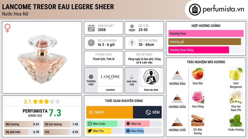 Thông tin chi tiết Lancome Tresor Eau Legere Sheer