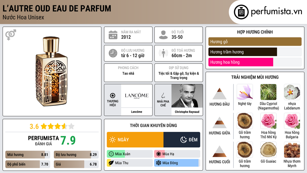 Thông tin chi tiết L’Autre Oud Eau de Parfum