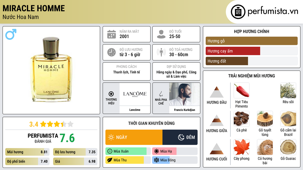 Thông tin chi tiết Miracle Homme