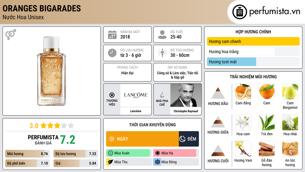 Thông tin chi tiết Oranges Bigarades
