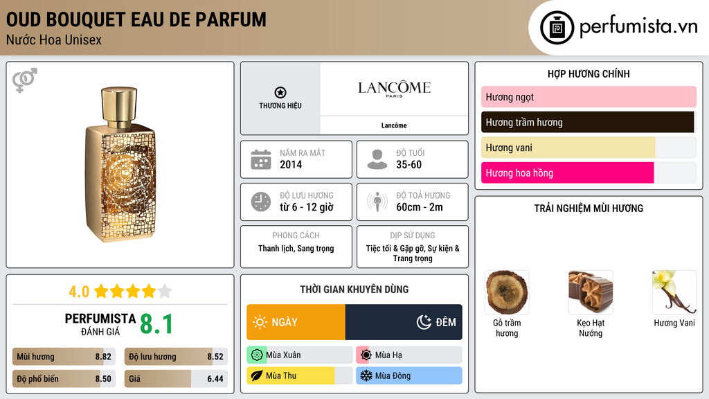 Thông tin chi tiết Oud Bouquet Eau de Parfum