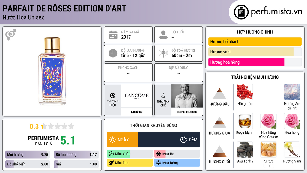 Thông tin chi tiết Parfait de Rôses Edition d'Art
