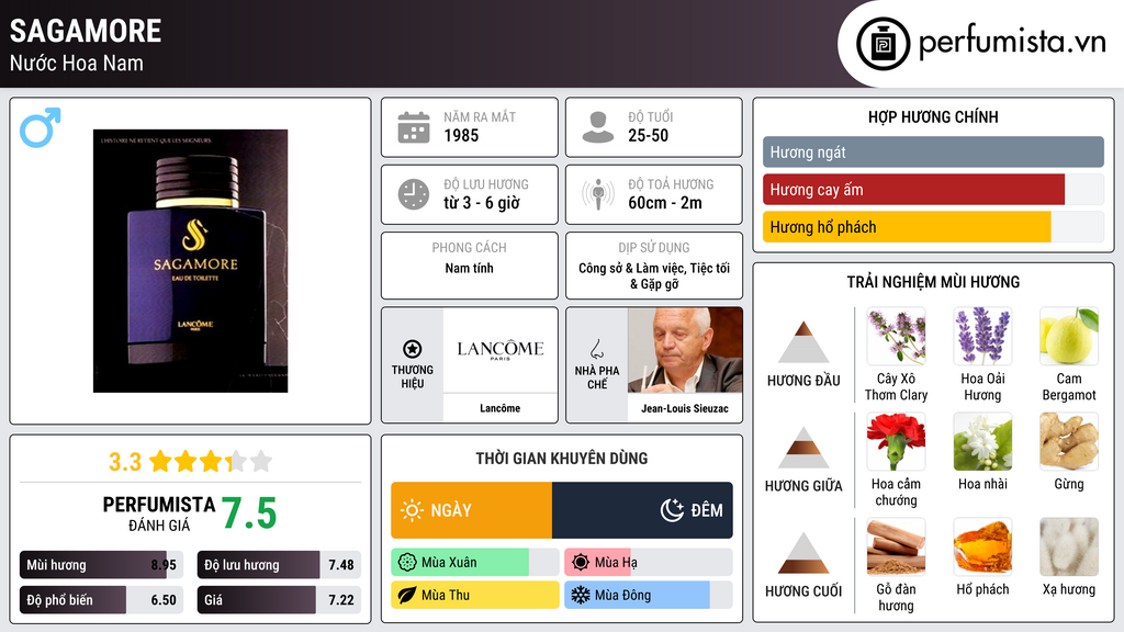 Thông tin chi tiết Sagamore