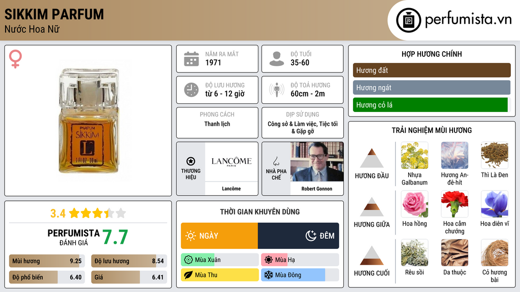 Thông tin chi tiết Sikkim Parfum