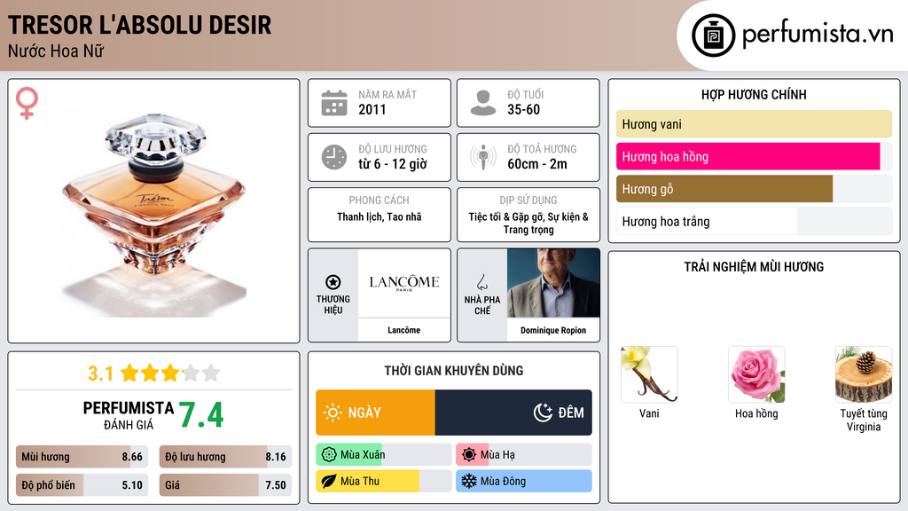 Thông tin chi tiết Tresor L'Absolu Desir