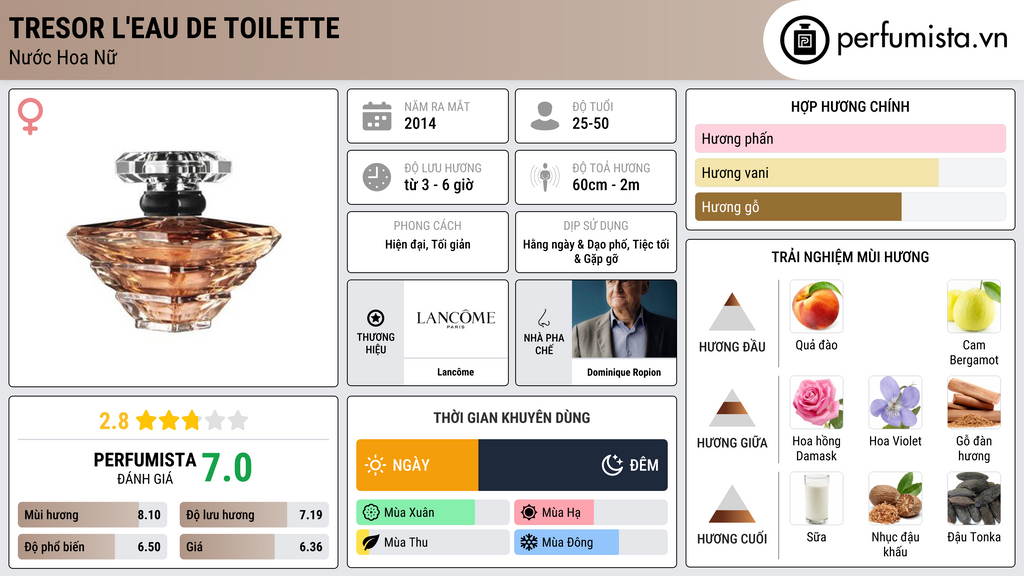 Thông tin chi tiết Tresor L'Eau de Toilette