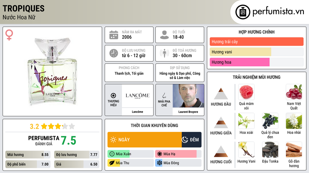 Thông tin chi tiết Tropiques