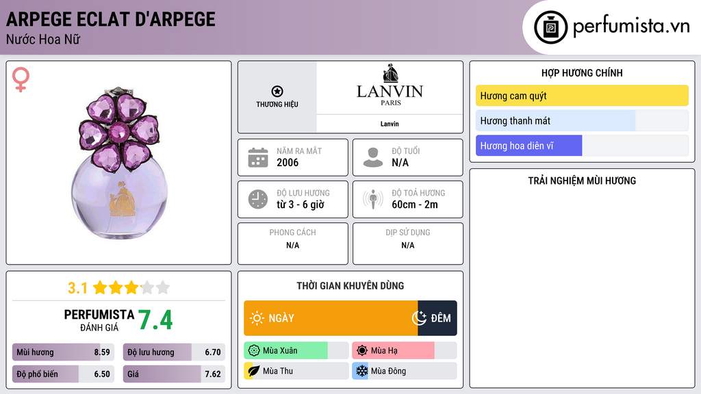 Thông tin chi tiết Arpege Eclat d'Arpege
