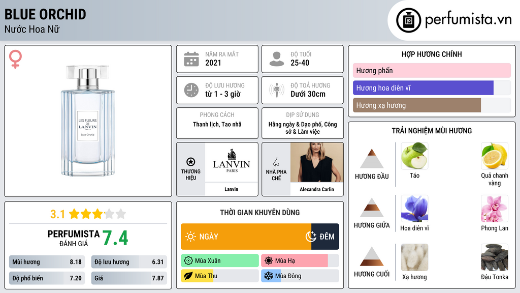 Thông tin chi tiết Blue Orchid