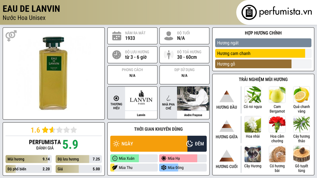 Thông tin chi tiết Eau de Lanvin