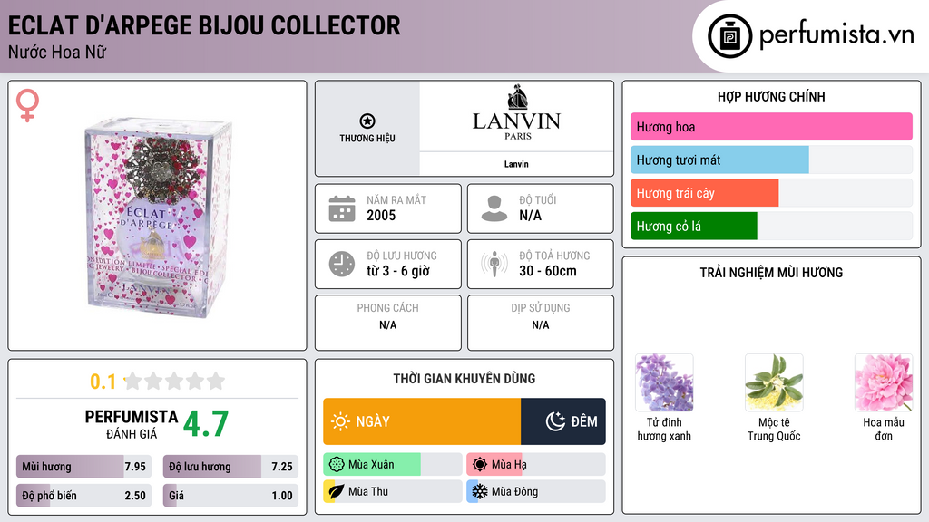 Thông tin chi tiết Eclat d'Arpege Bijou Collector