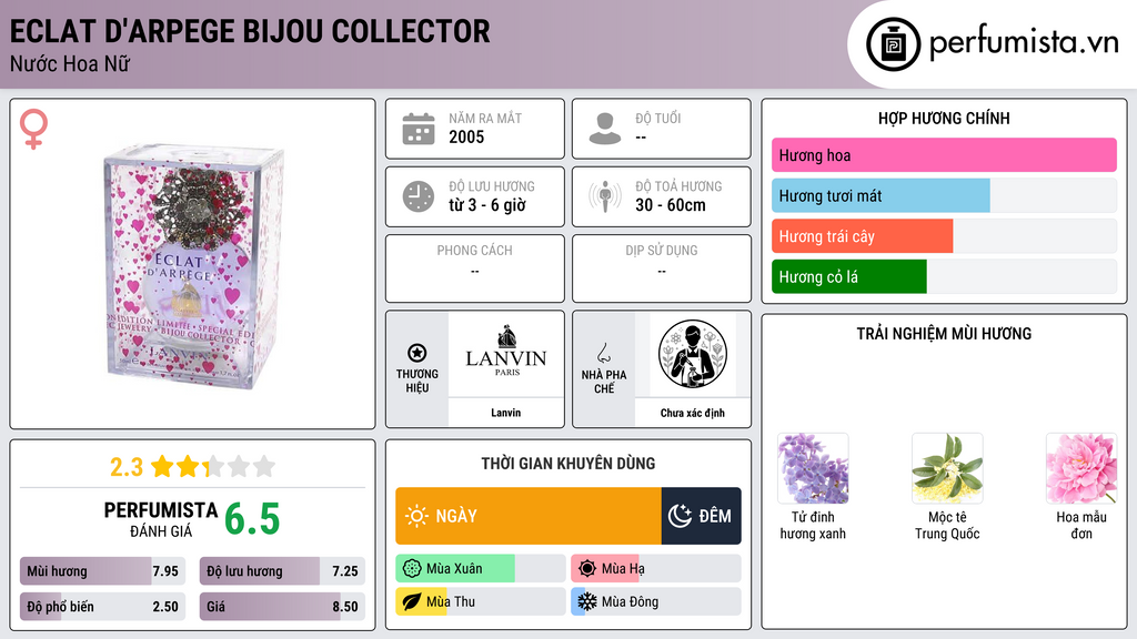 Thông tin chi tiết Eclat d'Arpege Bijou Collector