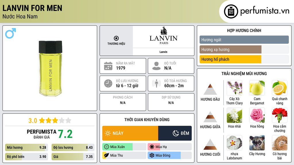 Thông tin chi tiết Lanvin for Men