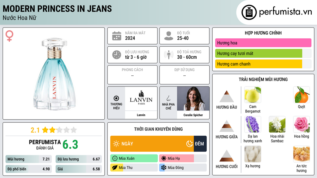 Thông tin chi tiết Modern Princess in Jeans