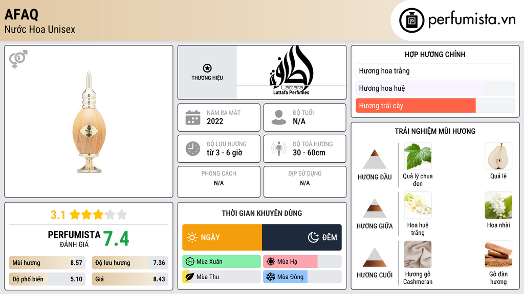 Thông tin chi tiết Afaq