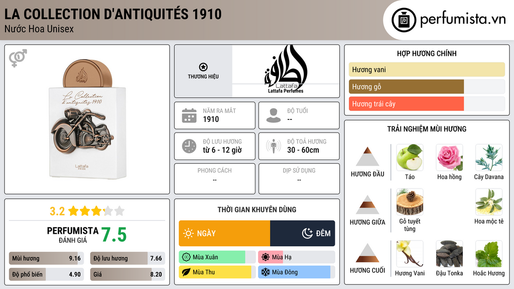 Thông tin chi tiết La Collection D'antiquités 1910