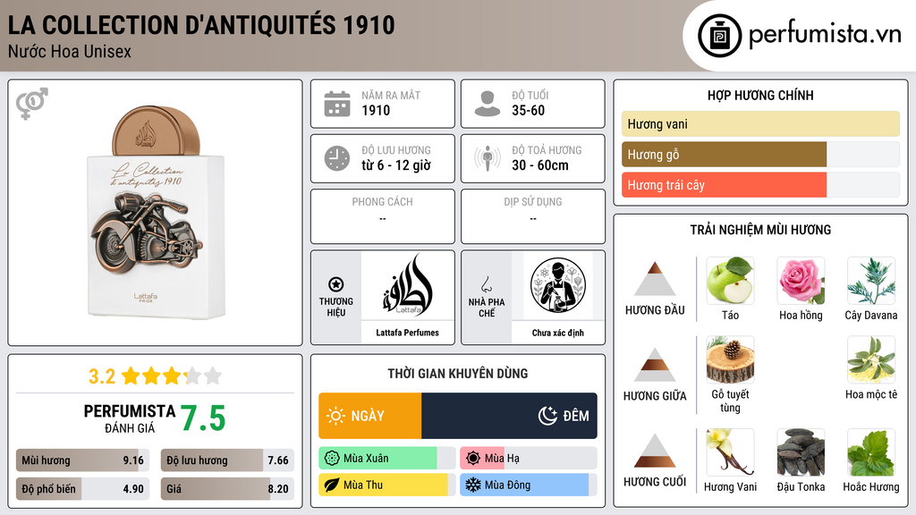Thông tin chi tiết La Collection D'antiquités 1910