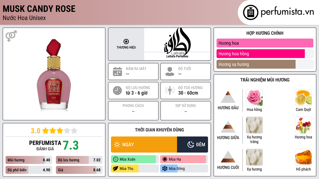 Thông tin chi tiết Musk Candy Rose