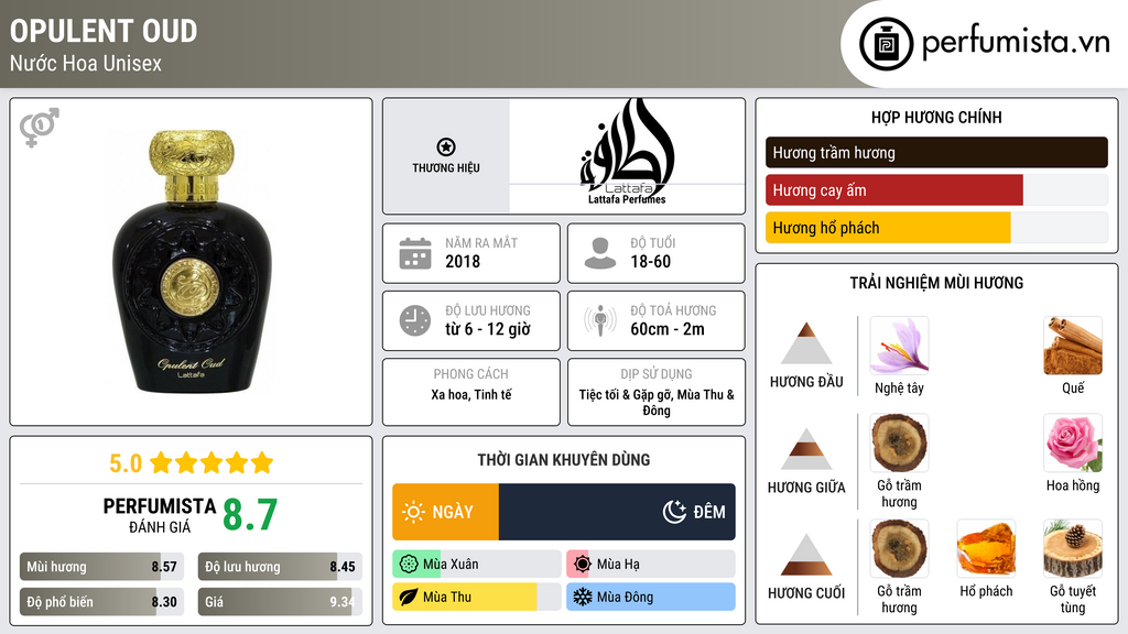 Thông tin chi tiết Opulent Oud