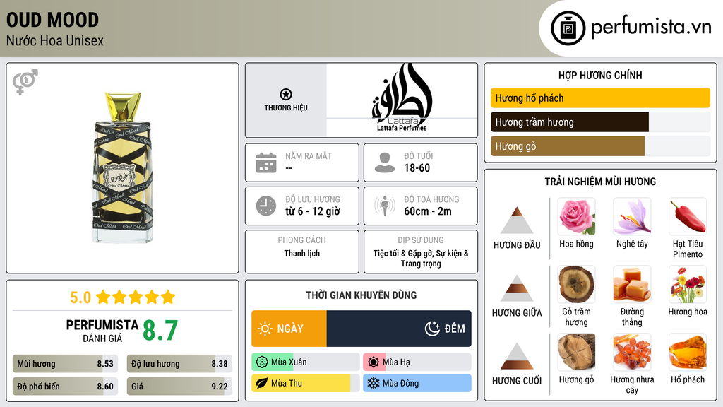 Thông tin chi tiết Oud Mood