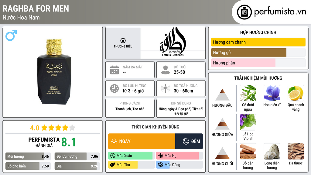Thông tin chi tiết Raghba For Men