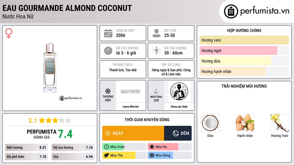 Thông tin chi tiết Eau Gourmande Almond Coconut