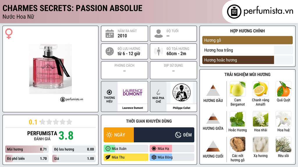 Thông tin chi tiết Charmes Secrets: Passion Absolue