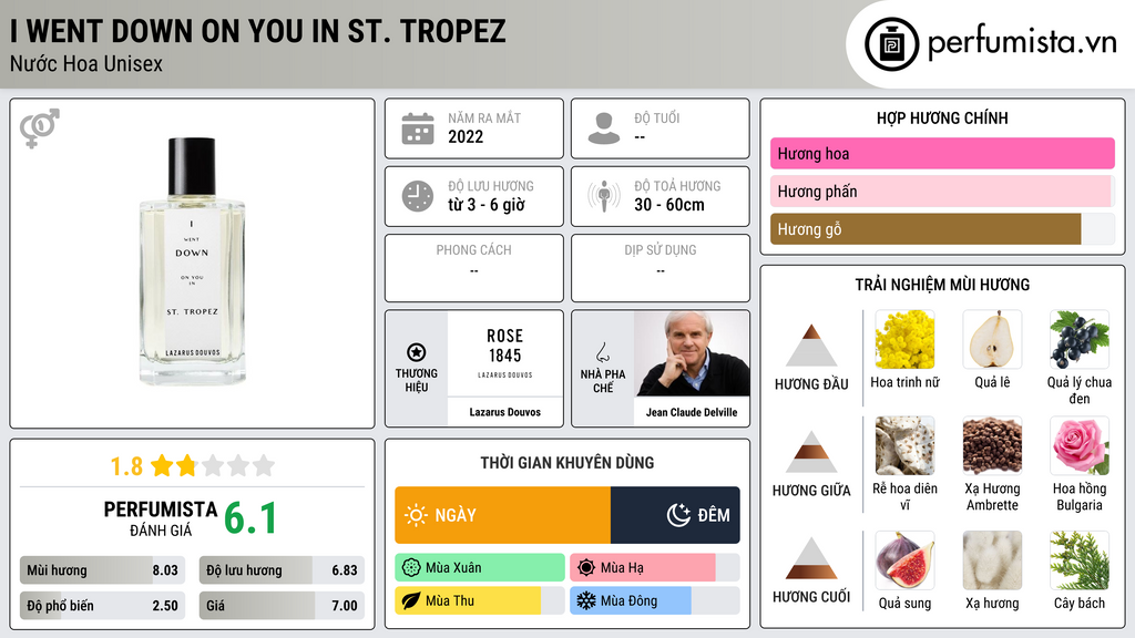 Thông tin chi tiết I Went Down On You In St. Tropez