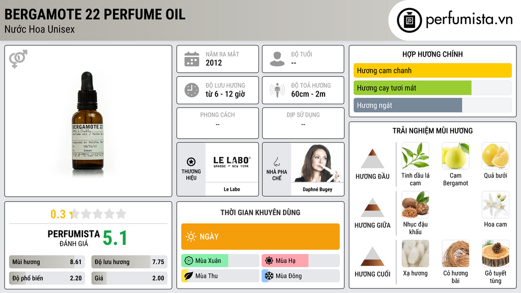 Thông tin chi tiết Bergamote 22 Perfume Oil
