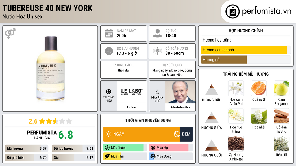 Thông tin chi tiết Tubereuse 40 New York