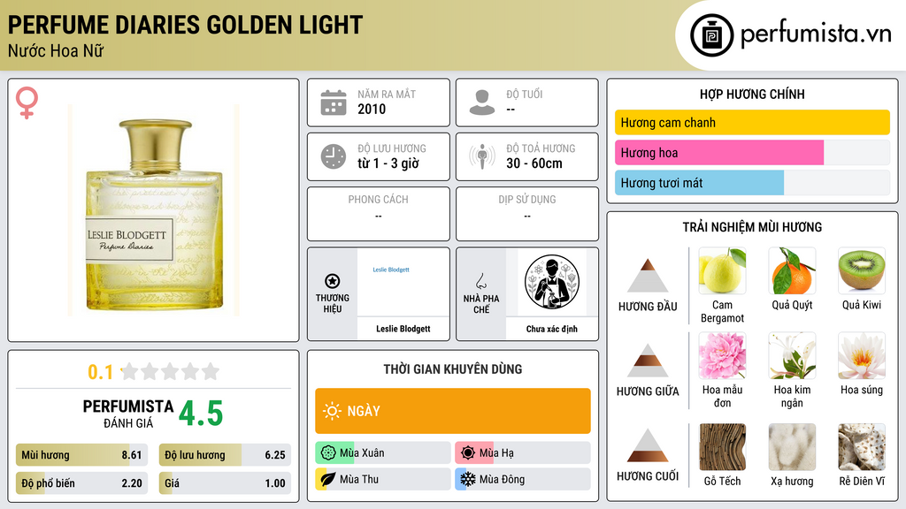 Thông tin chi tiết Perfume Diaries Golden Light