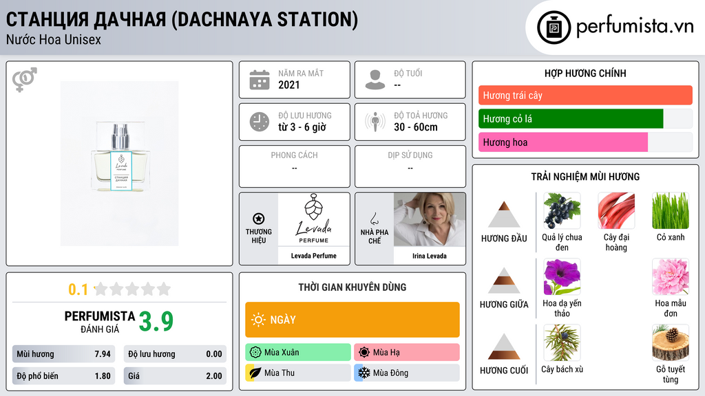 Thông tin chi tiết Станция Дачная (Dachnaya Station)