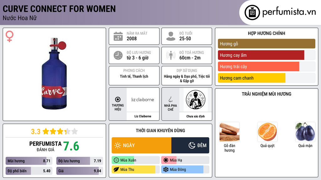 Thông tin chi tiết Curve Connect for Women