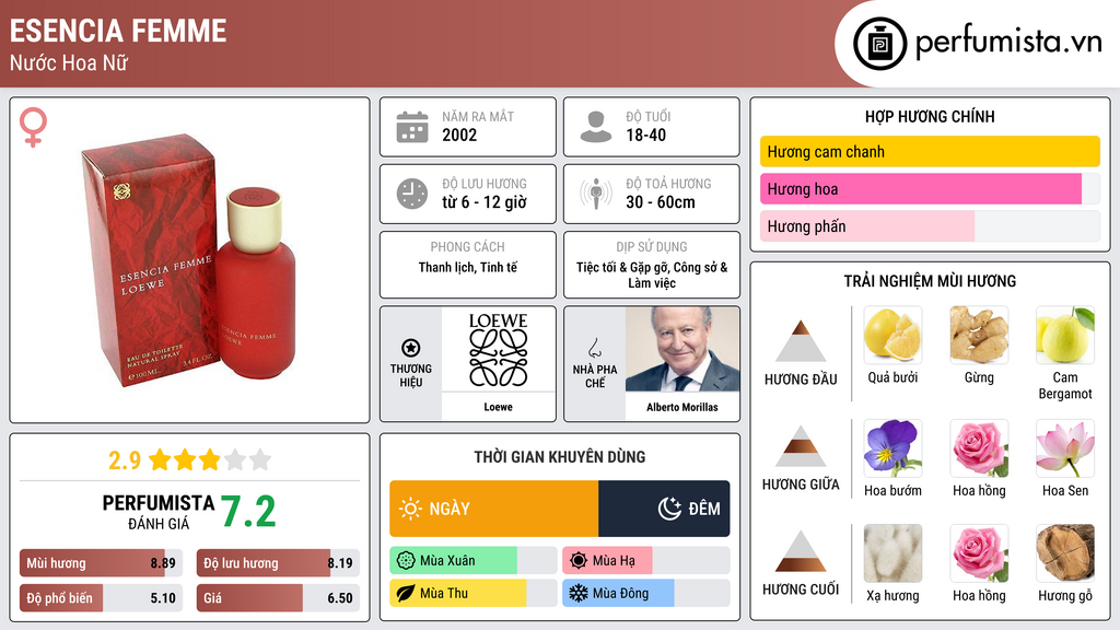 Thông tin chi tiết Esencia Femme